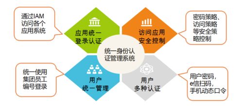 IAM构筑集团用户安全新防线——信息技术咨询服务的核心驱动力